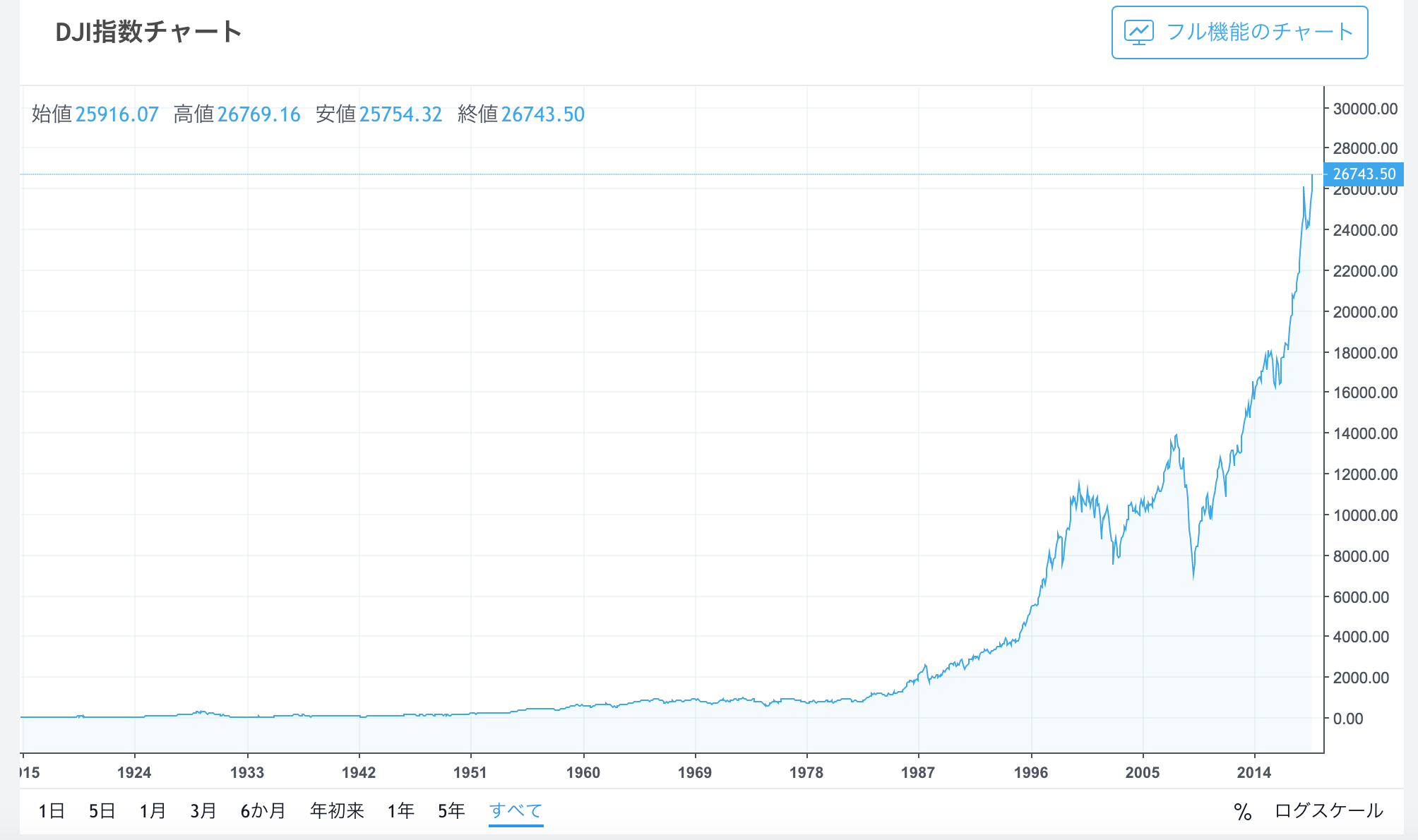 投資信託を増額するタイミング 積立額増額でお金を効率よく増やす 投資エンジニア